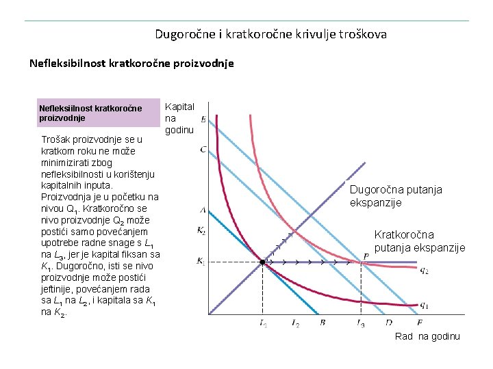 Dugoročne i kratkoročne krivulje troškova Nefleksibilnost kratkoročne proizvodnje Nefleksiilnost kratkoročne proizvodnje Trošak proizvodnje se