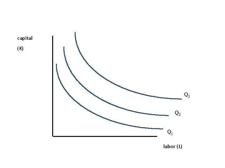 capital (K) Q 3 Q 2 Q 1 labor (L) 