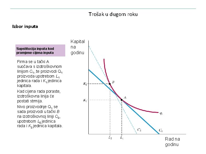 Trošak u dugom roku Izbor inputa Supstitucija inputa kod promjene cijena inputa Kapital na