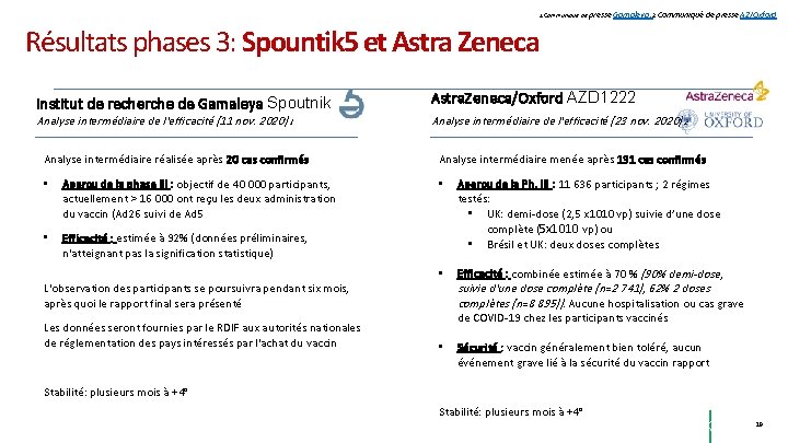 1 Communiqué de presse Gamaleya, 2 Communiqué de presse AZ/Oxford Résultats phases 3: Spountik 1 Communiqué de presse Gamaleya, 2 Communiqué de presse AZ/Oxford Résultats phases 3: Spountik