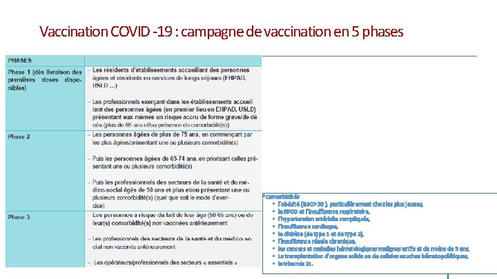Vaccination COVID -19 : campagne de vaccination en 5 phases *Comorbidités § l’obésité (IMC Vaccination COVID -19 : campagne de vaccination en 5 phases *Comorbidités § l’obésité (IMC