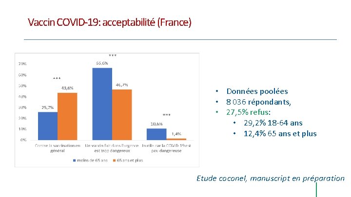 Vaccin COVID-19: acceptabilité (France) • Données poolées • 8 036 répondants, • 27, 5% Vaccin COVID-19: acceptabilité (France) • Données poolées • 8 036 répondants, • 27, 5%