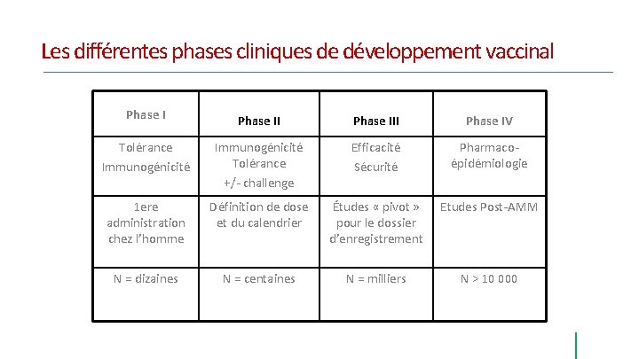 Les différentes phases cliniques de développement vaccinal Phase III Phase IV Tolérance Immunogénicité Tolérance Les différentes phases cliniques de développement vaccinal Phase III Phase IV Tolérance Immunogénicité Tolérance