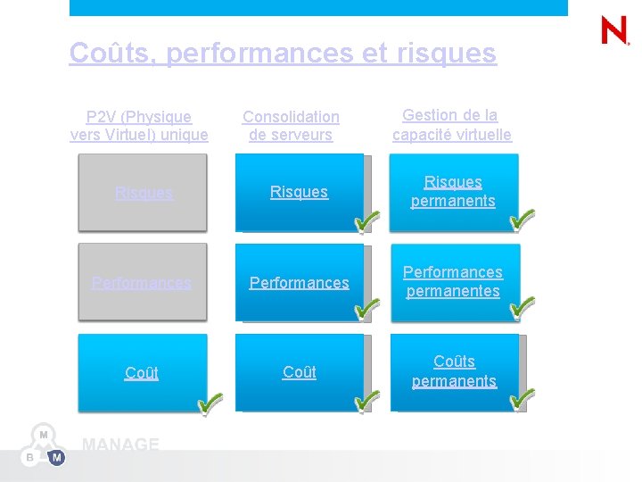 Coûts, performances et risques P 2 V (Physique vers Virtuel) unique Gestion de la