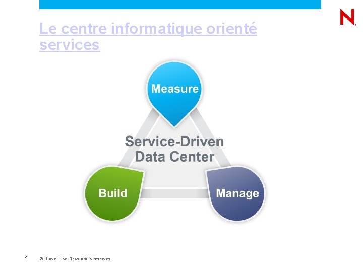 Le centre informatique orienté services 2 © Novell, Inc. Tous droits réservés. 