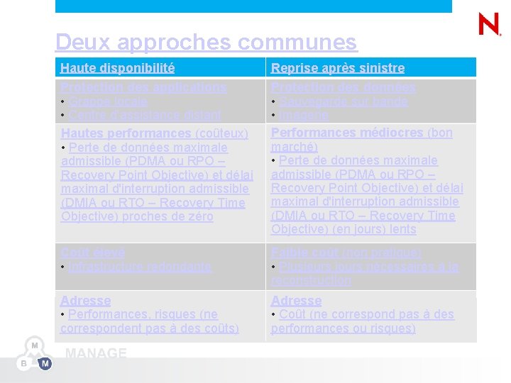 Deux approches communes 20 Haute disponibilité Reprise après sinistre Protection des applications • Grappe