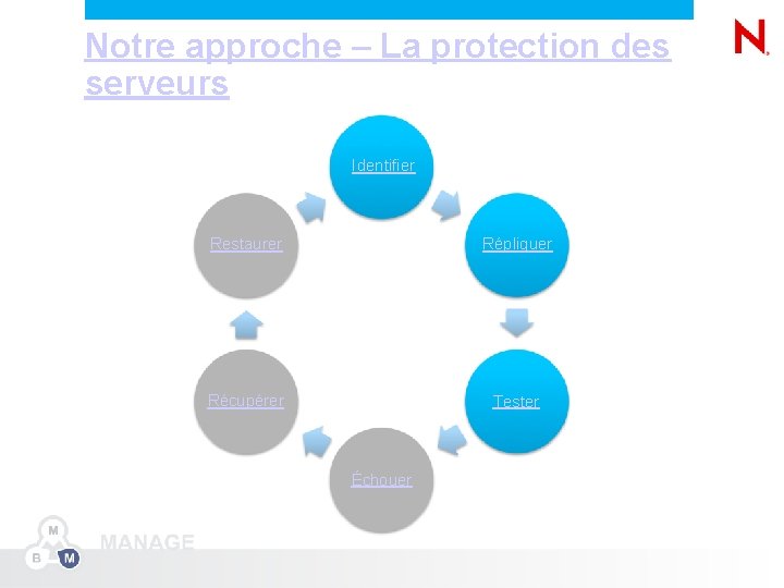 Notre approche – La protection des serveurs Identifier Restaurer Répliquer Récupérer Tester Échouer 29