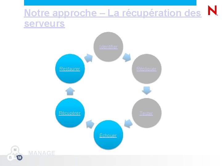 Notre approche – La récupération des serveurs Identifier Restaurer Répliquer Récupérer Tester Échouer 31