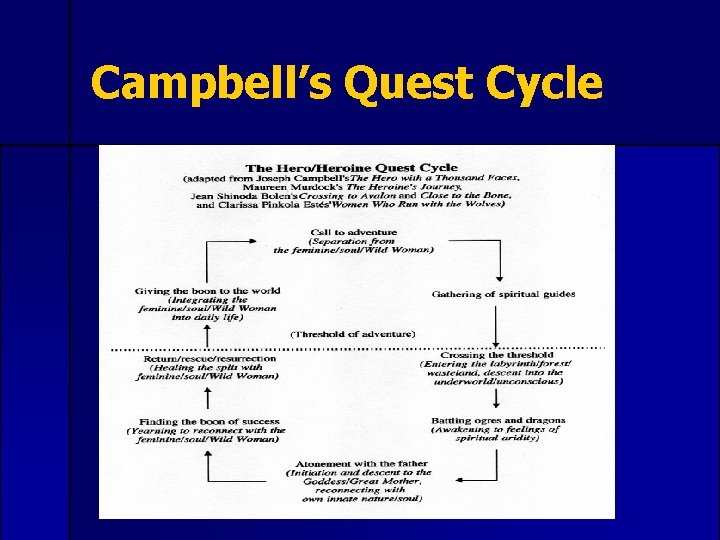 Campbell’s Quest Cycle 