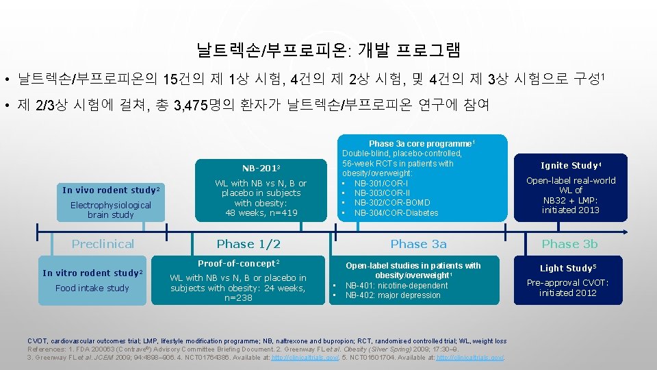 날트렉손/부프로피온: 개발 프로그램 • 날트렉손/부프로피온의 15건의 제 1상 시험, 4건의 제 2상 시험, 및