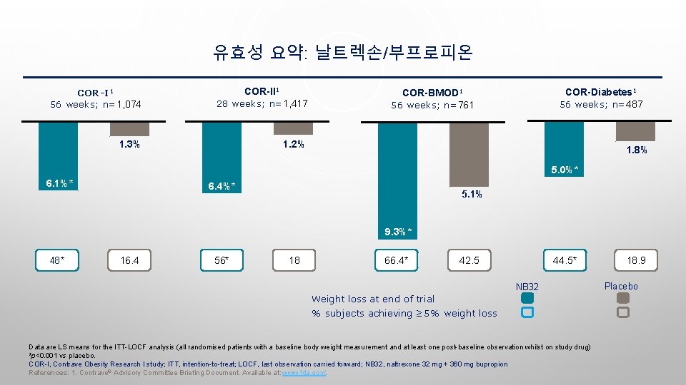 유효성 요약: 날트렉손/부프로피온 COR-I 1 56 weeks; n=1, 074 COR-II 1 28 weeks; n=1,