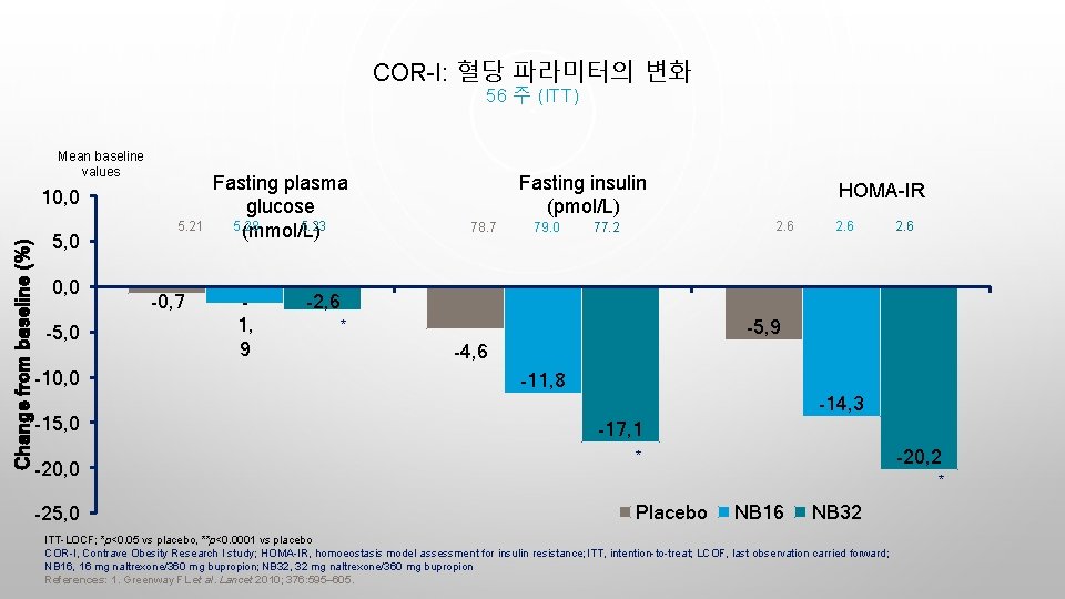 COR-I: 혈당 파라미터의 변화 56 주 (ITT) Mean baseline values Change from baseline (%)