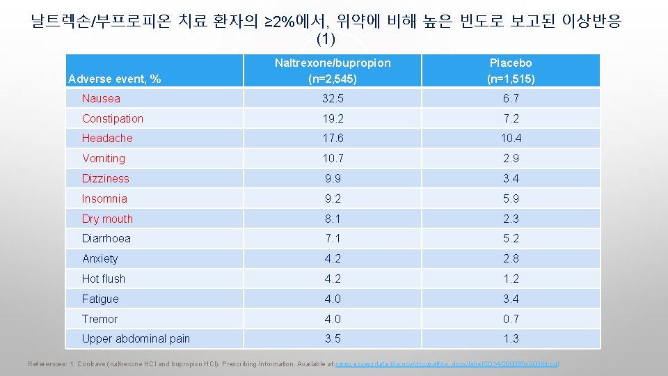 날트렉손/부프로피온 치료 환자의 ≥ 2%에서, 위약에 비해 높은 빈도로 보고된 이상반응 (1) Naltrexone/bupropion (n=2,