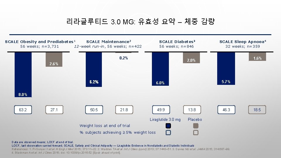 리라글루티드 3. 0 MG: 유효성 요약 – 체중 감량 SCALE Obesity and Prediabetes 1