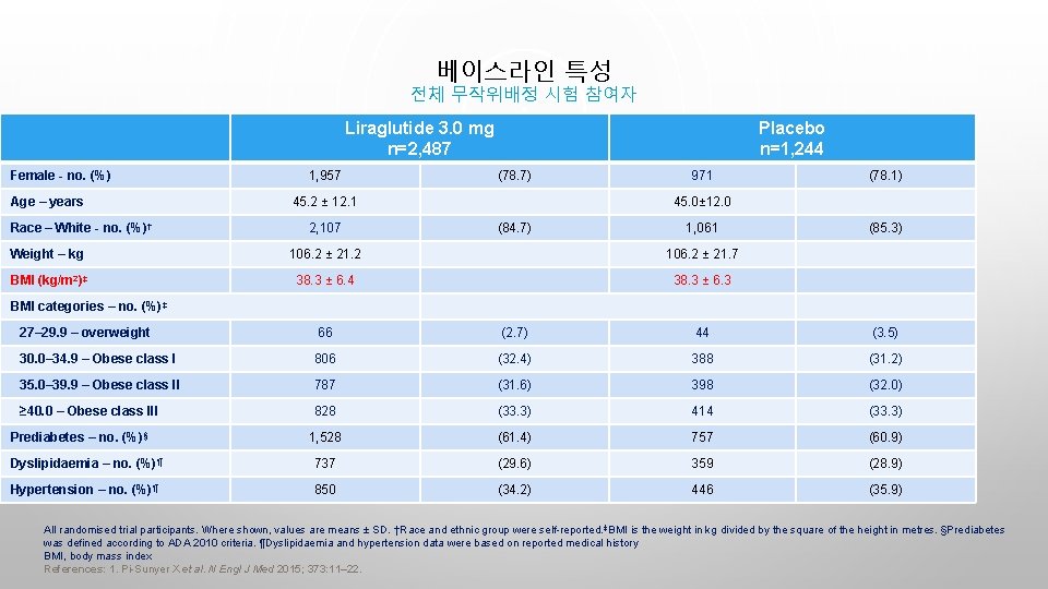 베이스라인 특성 전체 무작위배정 시험 참여자 Liraglutide 3. 0 mg n=2, 487 Female -