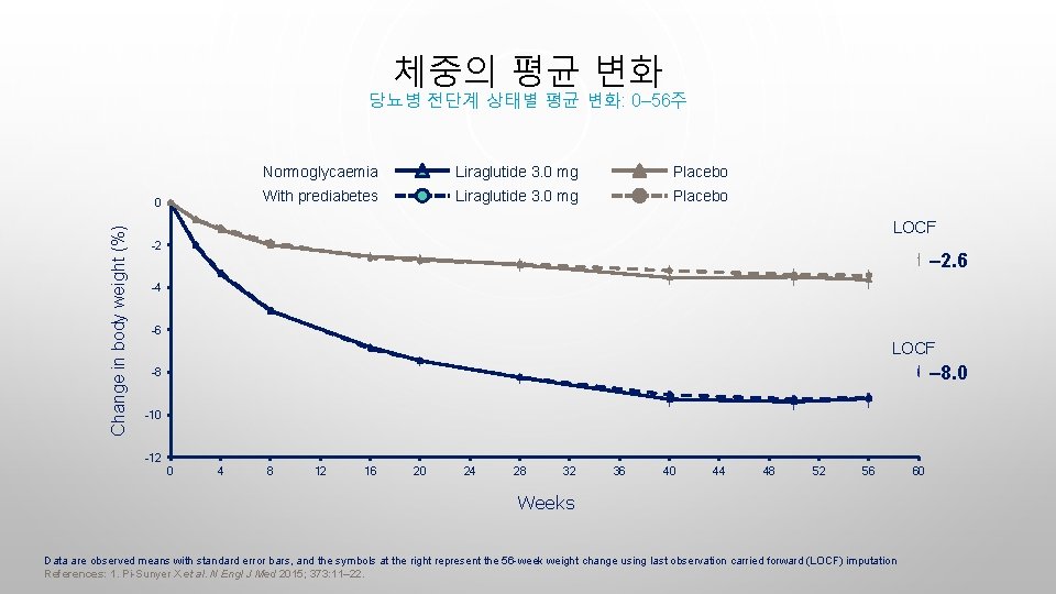 체중의 평균 변화 당뇨병 전단계 상태별 평균 변화: 0– 56주 Change in body weight