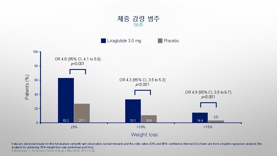 체중 감량 범주 56주 Liraglutide 3. 0 mg Placebo 100 Patients (%) 80 OR