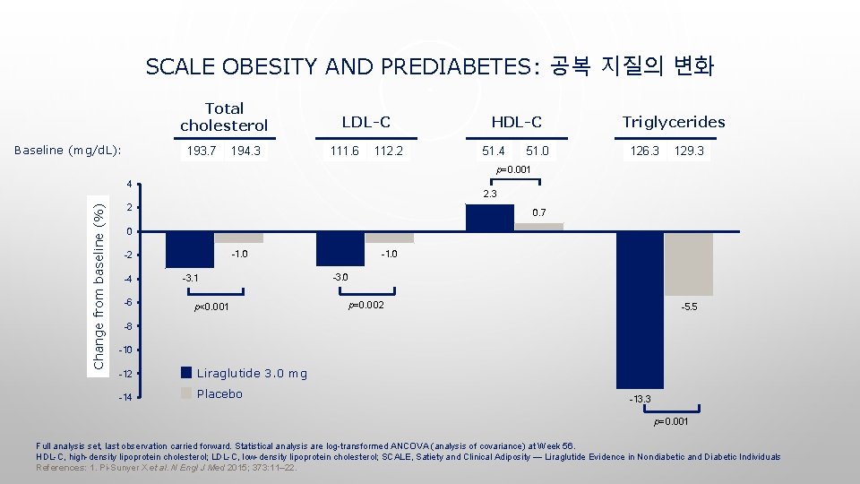 SCALE OBESITY AND PREDIABETES: 공복 지질의 변화 Total cholesterol Baseline (mg/d. L): 193. 7