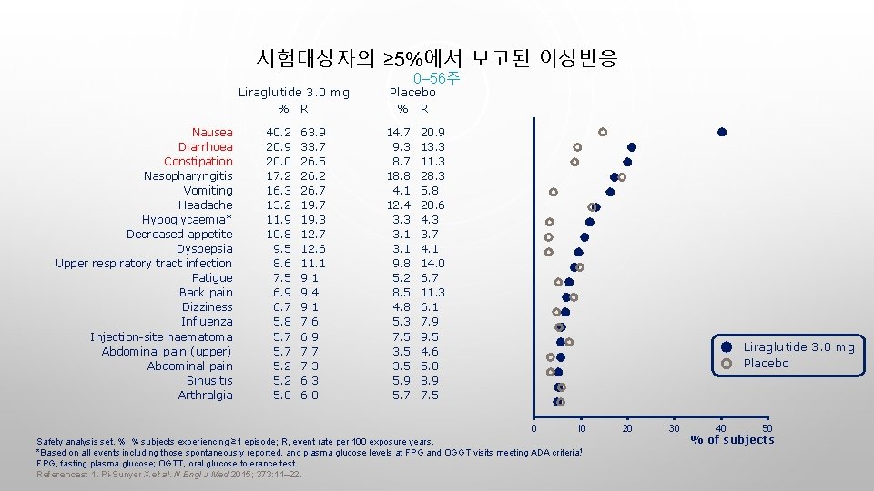 시험대상자의 ≥ 5%에서 보고된 이상반응 Liraglutide 3. 0 mg % R Nausea Diarrhoea Constipation