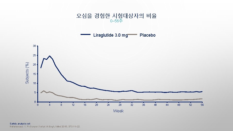 오심을 경험한 시험대상자의 비율 0– 56주 Liraglutide 3. 0 mg Placebo 30 Subjects (%)