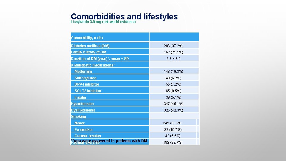 Comorbidities and lifestyles Liraglutide 3. 0 mg real-world evidence Comorbidity, n (%) Diabetes mellitus