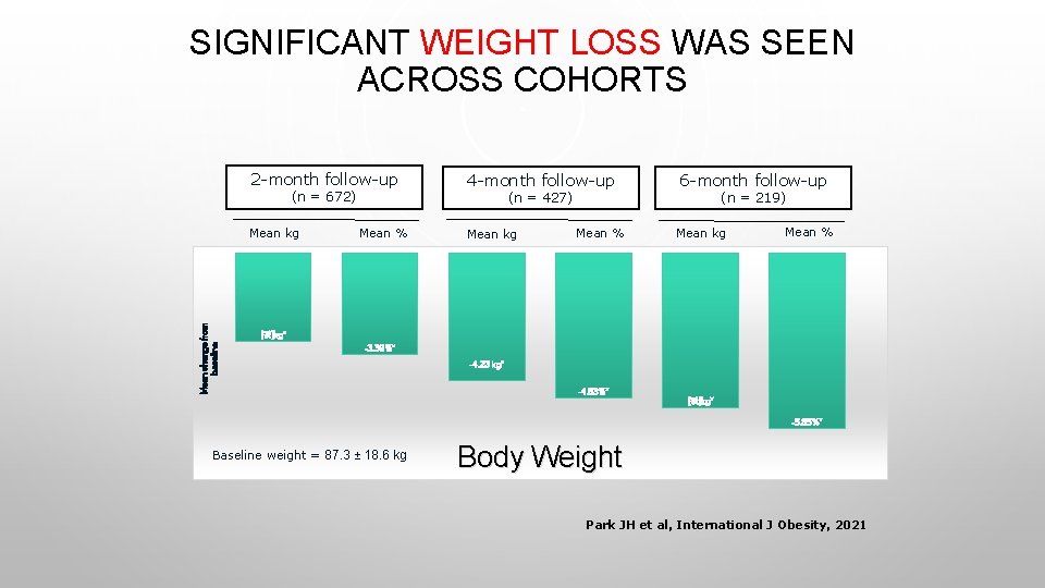 SIGNIFICANT WEIGHT LOSS WAS SEEN ACROSS COHORTS 2 -month follow-up (n = 672) Mean