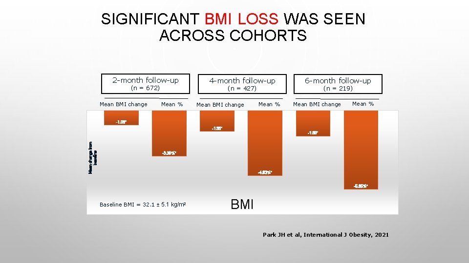 SIGNIFICANT BMI LOSS WAS SEEN ACROSS COHORTS 2 -month follow-up (n = 672) Mean