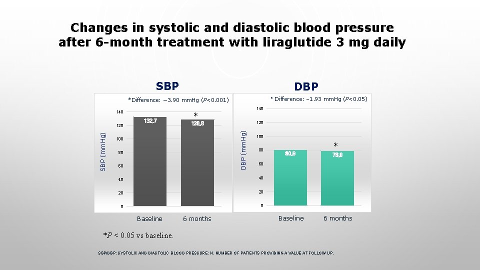 Changes in systolic and diastolic blood pressure after 6 -month treatment with liraglutide 3