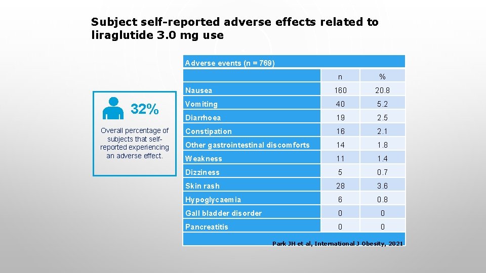 Subject self-reported adverse effects related to liraglutide 3. 0 mg use Adverse events (n