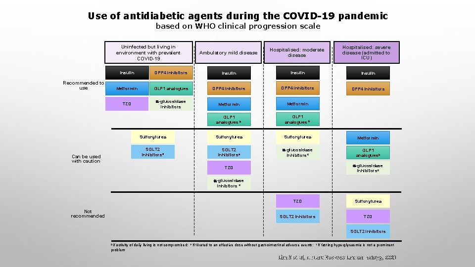 Use of antidiabetic agents during the COVID-19 pandemic based on WHO clinical progression scale