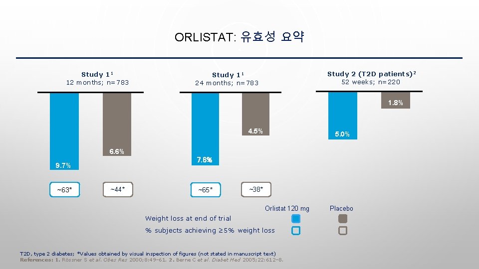 ORLISTAT: 유효성 요약 Study 11 12 months; n=783 Study 2 (T 2 D patients)2