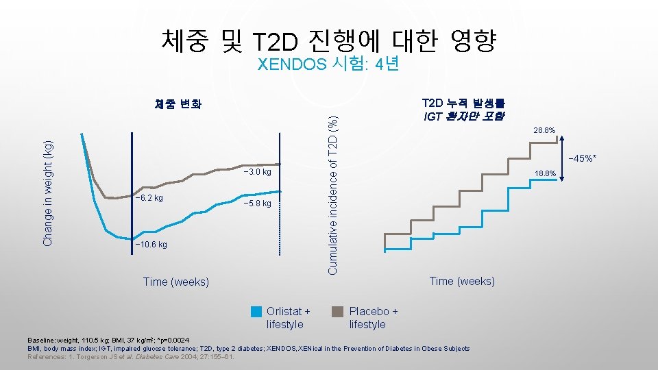 체중 및 T 2 D 진행에 대한 영향 XENDOS 시험: 4년 T 2 D