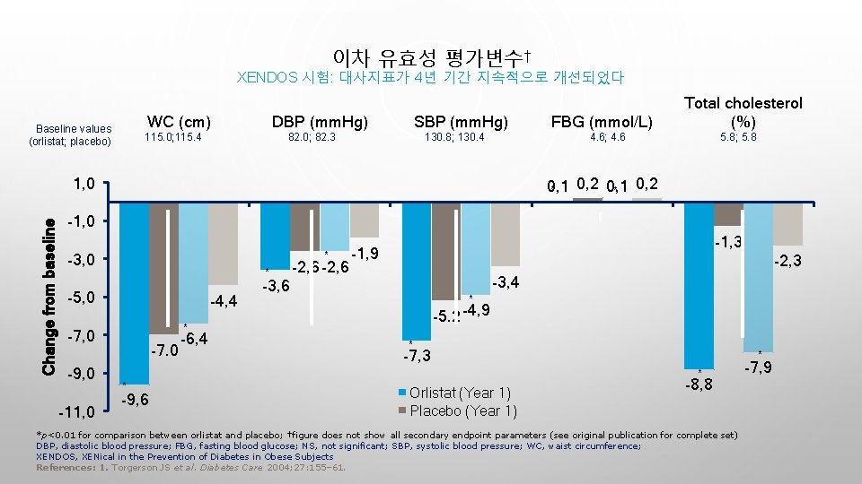이차 유효성 평가변수† XENDOS 시험: 대사지표가 4년 기간 지속적으로 개선되었다 WC (cm) Baseline values