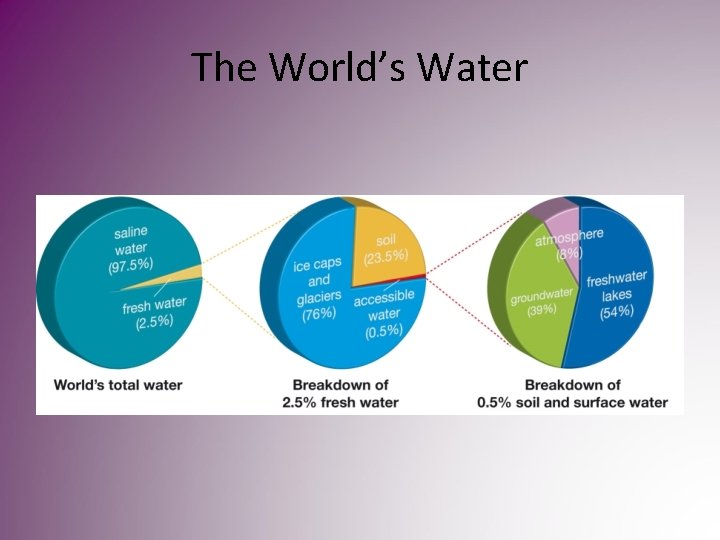 The World’s Water The World’s Water