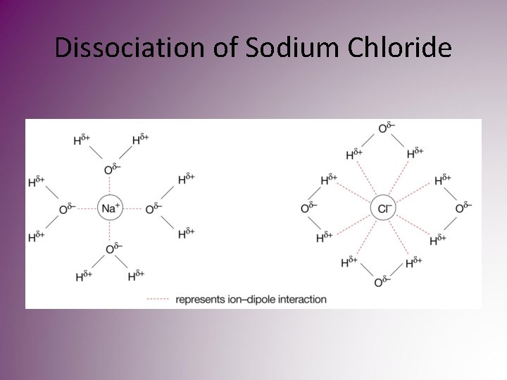Dissociation of Sodium Chloride Dissociation of Sodium Chloride