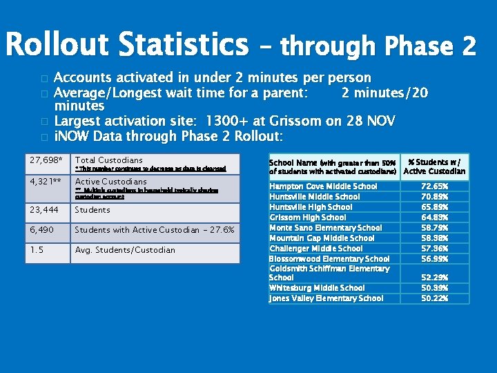 Rollout Statistics – through Phase 2 � � Accounts activated in under 2 minutes
