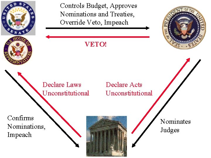 Controls Budget, Approves Nominations and Treaties, Override Veto, Impeach VETO! Declare Laws Unconstitutional Confirms