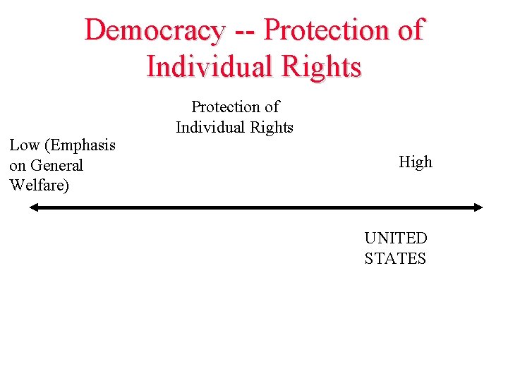 Democracy -- Protection of Individual Rights Low (Emphasis on General Welfare) Protection of Individual