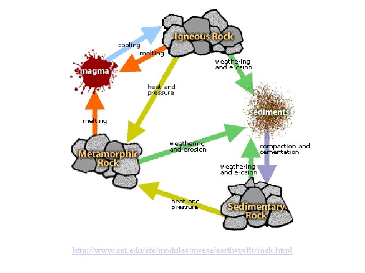 http: //www. cet. edu/ete/modules/msese/earthsysflr/rock. html 