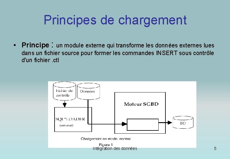 Principes de chargement • Principe : un module externe qui transforme les données externes