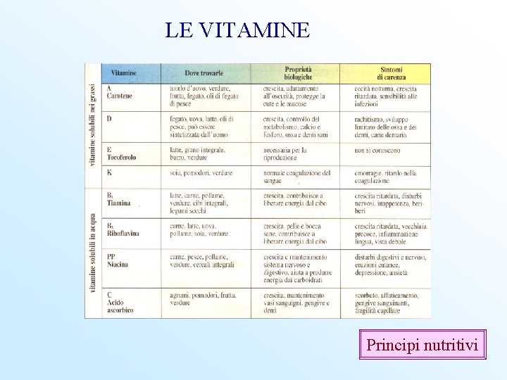 LE VITAMINE Principi nutritivi 