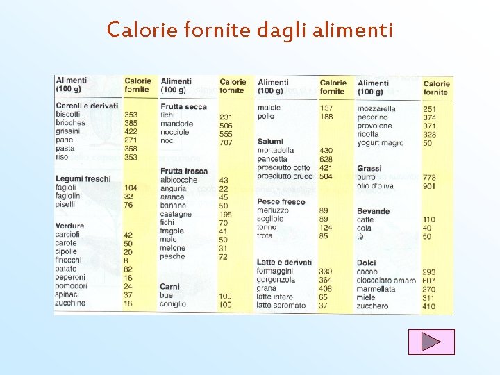 Calorie fornite dagli alimenti 