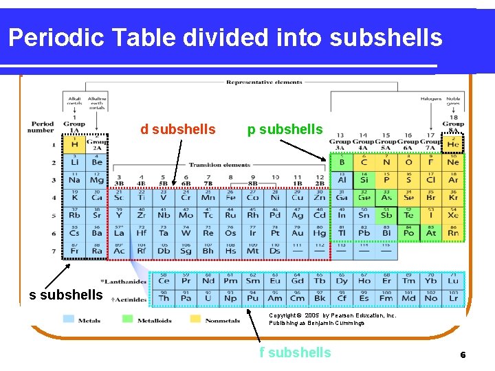 Periodic Table divided into subshells d subshells p subshells s subshells Copyright © 2005 Periodic Table divided into subshells d subshells p subshells s subshells Copyright © 2005