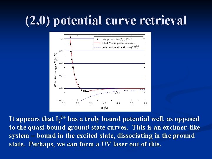 (2, 0) potential curve retrieval It appears that I 22+ has a truly bound
