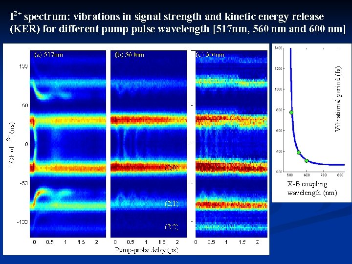 Vibrational period (fs) I 2+ spectrum: vibrations in signal strength and kinetic energy release