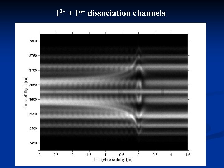 I 2+ + In+ dissociation channels 