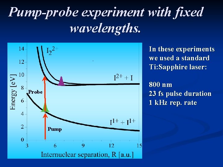 Pump-probe experiment with fixed wavelengths. In these experiments we used a standard Ti: Sapphire