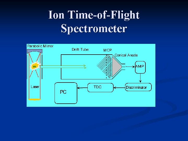 Ion Time-of-Flight Spectrometer 