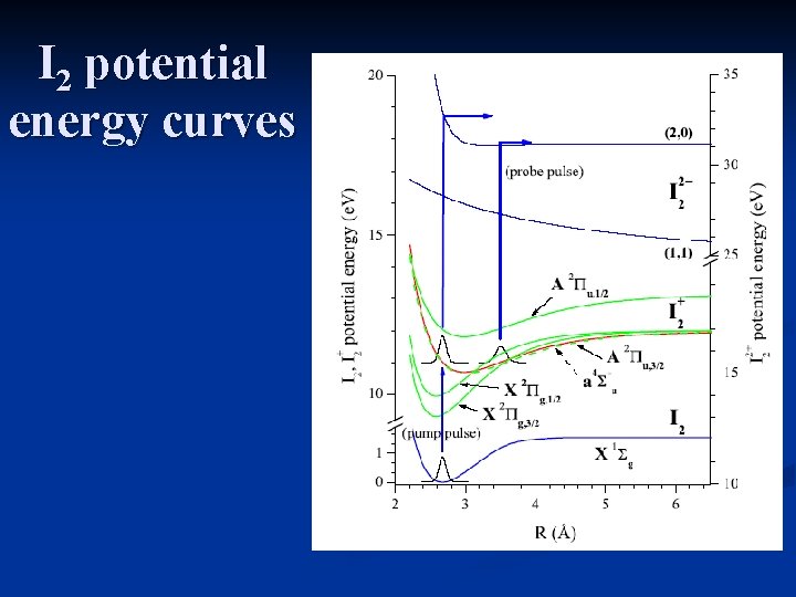 I 2 potential energy curves 