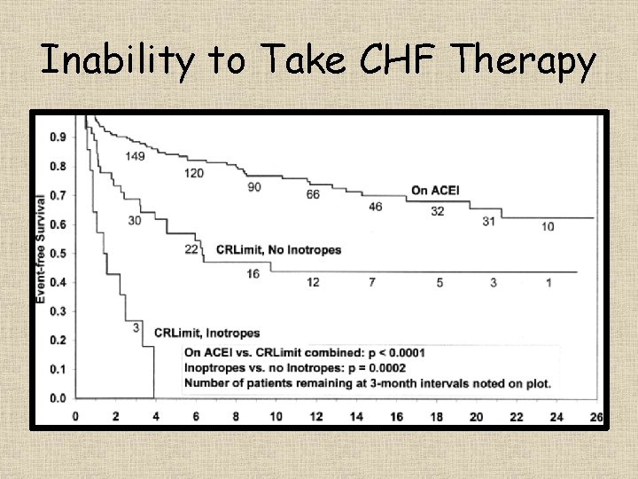 Inability to Take CHF Therapy 